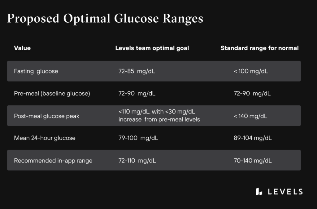 Healthy glucose ranges_the best continuous glucose monitors